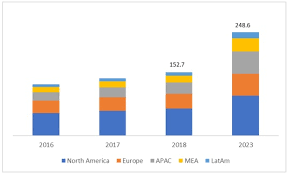 The examples of activities that are considered cybercrime can be found in the united nations manual because of the number of computer crime cases that has increased over the years (and many more. Cybersecurity Market Size Share And Global Market Forecast To 2023 Covid 19 Impact Analysis Marketsandmarkets