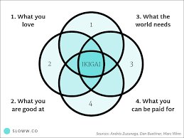 The Truth About Ikigai Definitions Diagrams Myths Sloww