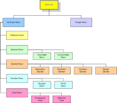 Obligation definition, something by which a person is bound or obliged to do certain things, and which arises out of a sense of duty or results from custom, law, etc. Education Noun à¤¸ à¤œ à¤ž Hindi Grammar