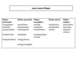 Jenis Jenis Pidato Pidato Informatif Pidato Persuasif Pidato Menghibur Ppt Download