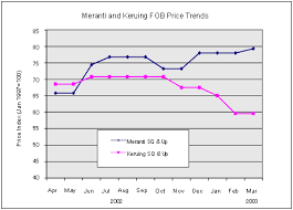 Global Wood Trade Timber Prices Lumber Wood