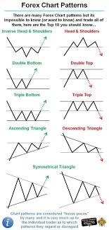 Forex Chart Patterns Forex Trading Tips Online Trading