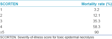 Image result for SCORTEN Score