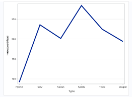 sas help center example displaying the mean horsepower for