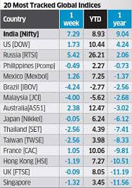 Nifty Gains Nifty Tops One Year Returns Chart On Poll Rally