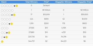 Mega Millions Winning Numbers For Tuesday 3 December 2019