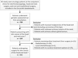Geriatric Assessment Of Patients Treated For Cutaneous Head And Neck Malignancies In A Tertiary Referral Center Predictors Of Postoperative Complications European Journal Of Surgical Oncology