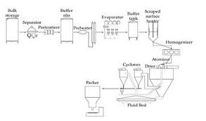Oxidized Powdered Milk Is Part Of All Conventional Milk Processing Carcinogens Abound Milk Processing Powdered Milk Separators