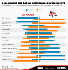 Chart Conservative And Labour Party Images In Perspective