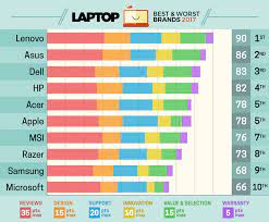 With a wide variety of options flooding the gadget market, it often becomes challenging to know which is. Lenovo Asus And Dell Lead The 2017 Best Laptops Ranking List Ultragamerz The Best Technology Game News
