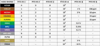 Check spelling or type a new query. Kode Warna Resistor Dan Cara Membacanya Skemaku Com