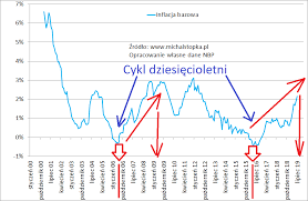 Znaleziono 5126 interesujących stron dla frazy inflacja dla polski z ostatnich 10 lat w serwisie money.pl. Inflacja W Polsce W 2019 I 2020 Roku Niebawem Juz 4 5 R R Michal Stopka Inwestor Profesjonalny