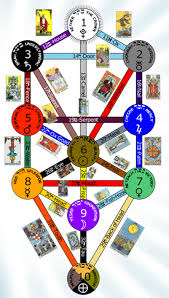 There are 22 basic letters in the hebrew alphabet, and five special final forms (for the letters kaf, mem, nun, peh and tzade). Tarot Of Creation
