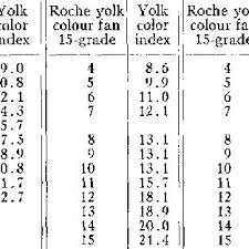 Deutlich besser aber ist dieses spiel! Pdf The Roche Yolk Colour Fan An Instrument For Measuring Yolk Colour