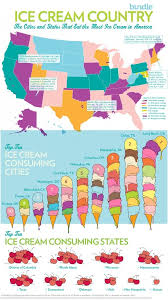 Who Eats The Most Icecream In America Find Out More In This Infographic Http Finedininglovers Com Blog Ice Cream Facts Ice Cream Truck Ice Cream Social