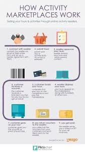 The Reality Of Distribution In Tours And Activities Revenue Management Activities Travel And Tourism