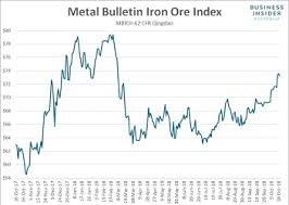 The biggest producers of iron ore are china, australia and brazil. Iron Ore Price Today Per Ton