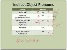Indirect Object Pronouns In Spanish Spanish Classroom Teaching Spanish Object Pronouns
