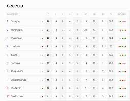Classificação do brasileiro série a 2020 hoje 35ª rodada encerrada 10/02/21. Confira As Chances De Classificacao E Rebaixamento Na Serie C 2020 A Quatro Rodadas Do Fim Da 1Âª Fase Brasileirao Serie C Ge