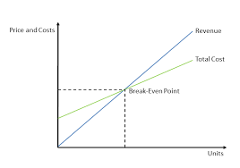 Break Even Analysis Calculator And Graph Sada