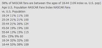 Nascar has suffered some of the largest declines across major american sports during the last two years. Think You Know Nascar S Demographics Think Again Riff Ram Blog Zoo