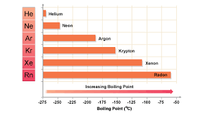 Why Do The Melting And Boiling Points Of The Noble Gases