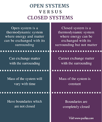 Difference Between Open And Closed System Definition Characteristics Comparison