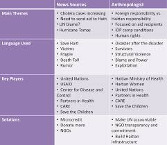 Anthropological Analysis Anthropology Of Contemporary Issues