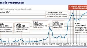 Verfolgen sie hier die börse: Fusionswelle 2008 Nur Grosse Ubernahmen Wurden Mit Aktien Bezahlt Aktien Faz