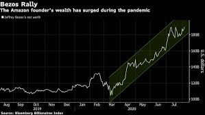 In 2019, a political action committee linked to bezos spent over $1 million in an unsuccessful attempt to defeat activist kshama sawant in seattle's city council election.236. Jeff Bezos Sells 3 1 Billion Of Amazon Shares After Wealth Jumps Business News The Indian Express