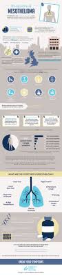 Adenocarcinoma cancers being usually in one of the following organs: The Symptoms Of Mesothelioma Infographic Cancer Infographic Infographic Health Mesothelioma