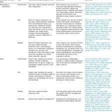 Maybe you would like to learn more about one of these? Pdf Looking Beyond The Mortality Of Bycatch Sublethal Effects Of Incidental Capture On Marine Animals