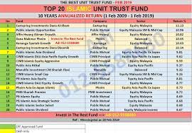 Funds come from various fund management company. Best Unit Trust Fund In Malaysia