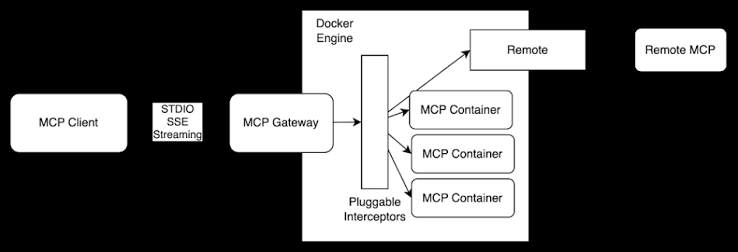 Docker MCP Gateway: Unified, Secure Infrastructure for Agentic AI Docker MCP Gateway: Open Source, Secure Infrastructure for Agentic AI | Docker