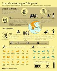 En los modernos se disputaban una gran variedad de pruebas, participaban múltiples países y cada edición se disputaba en una ciudad y país diferentes. Juegos Olimpicos Antiguos Y Modernos By Carlossanchez94 On Genially