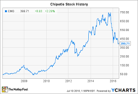 Chipotle Stock History What You Need To Know The Motley Fool