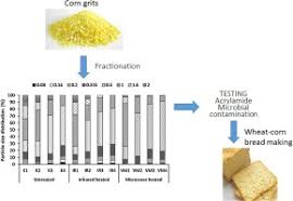 What are some good things to serve with corn bread? Effect Of Heating Method On The Microbial Levels And Acrylamide In Corn Grits And Subsequent Use As Functional Ingredient For Bread Making Sciencedirect