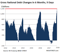 Us Gross National Debt Spikes 1 2 Trillion In 6 Months