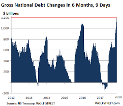 us gross national debt spikes 1 2 trillion in 6 months