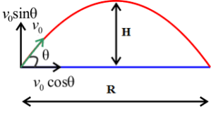 Learn turning effect of forces multiple choice. How Do We Get A Cos Component And A Sin Component When We Resolve A Vector Mathematics Stack Exchange