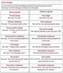 Reported Speech Reported Speech English Grammar Rules
