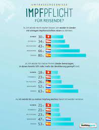 Bisher sind laut swissmedic bei impfungen gegen das neuartige coronavirus keine unbekannten. Holidayguru Umfrage Schweizer Innen Gegen Impfpflicht Fur Reisen Presseportal Schweiz Ch