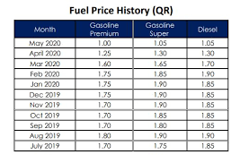 Historical petrol and diesel prices in india with inflation analysis with a discussion on the associated lessons. Gold Souq Qatar Petroleum Announces Petrol And Diesel Facebook