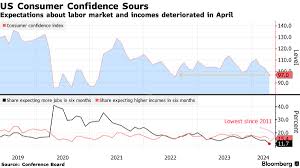 US Consumer Confidence Slumps to Lowest Level Since July 2022 - Bloomberg