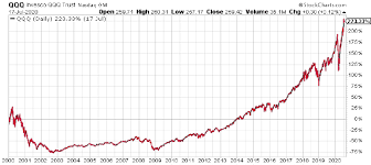 Within three months, the nasdaq reached 5,000 and hit its dot com bubble peak of 5,132.52 in early 2000. Investing In The Nasdaq 100 In 2000 Valuewalk