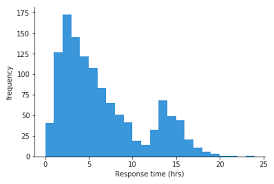 A Complete Guide To Histograms Tutorial By Chartio