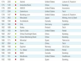 Maybe you would like to learn more about one of these? Nokia Holds 182nd Place On Global 500 List Nokiamob