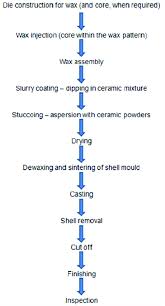 Schematic Flow Chart Of The Investment Casting Products