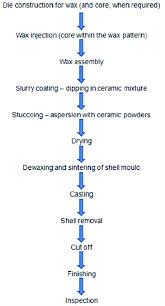 Schematic Flow Chart Of The Investment Casting Products