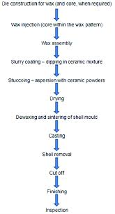 schematic flow chart of the investment casting products